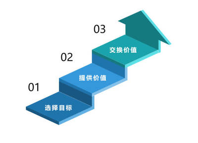 掌握律师营销4W方法论,助你找到案源入口